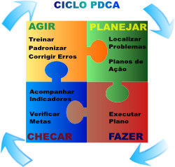 Ciclo PDCA Esquema